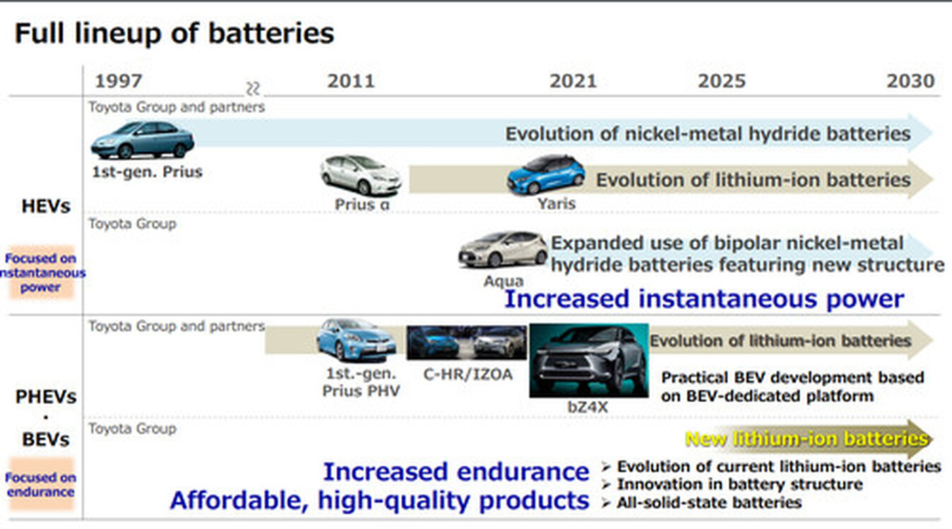 Toyota намерена вложить $13,6 млрд в производство батарей для электромобилей до 2030 года — Today.kg