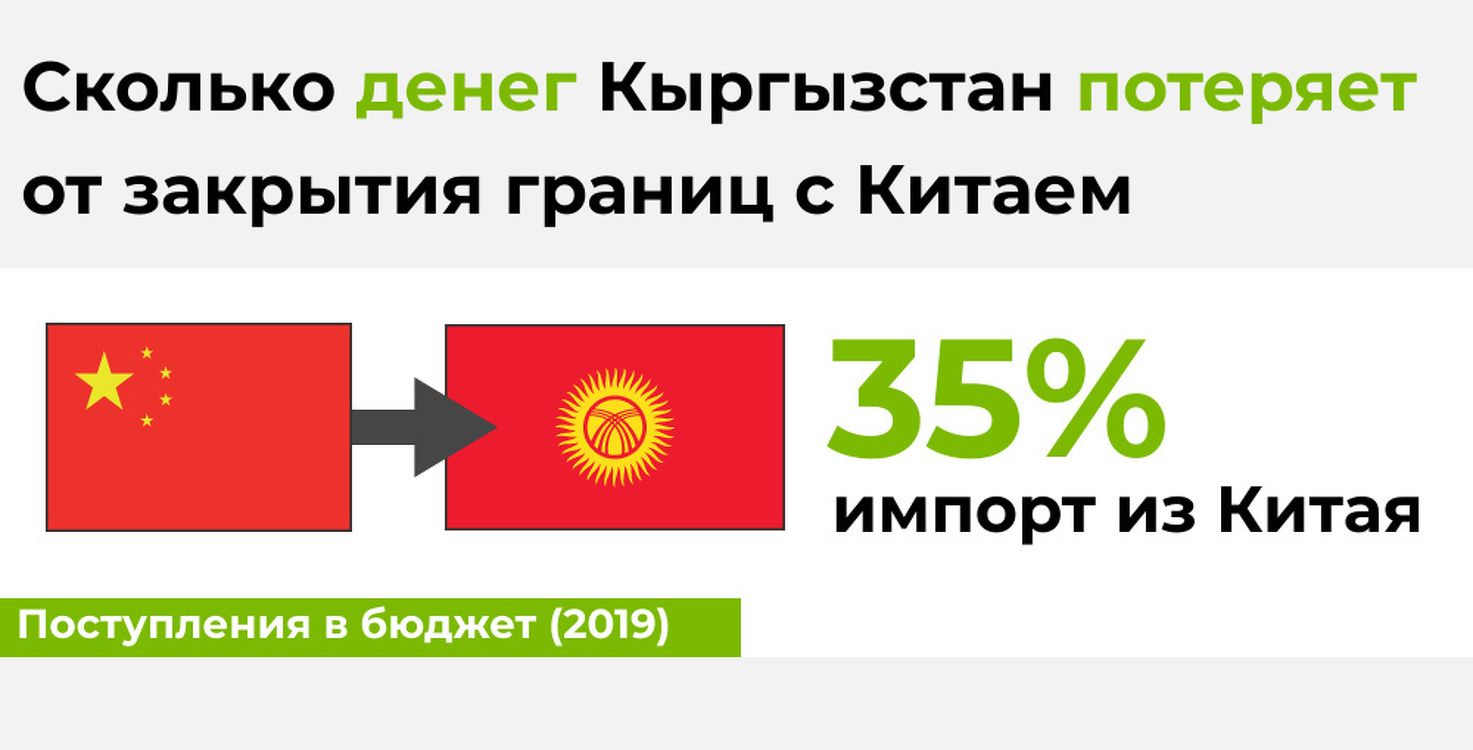 Сколько денег Кыргызстан потеряет из-за закрытия границ с Китаем — Today.kg