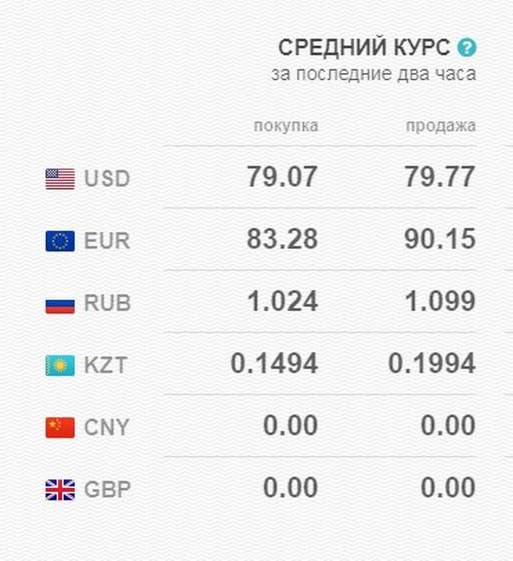 124 доллара в рублях. Курс валют на сегодня. Курс доллара на сегодня. Доллар к рублю. Курс валют Киргизия.