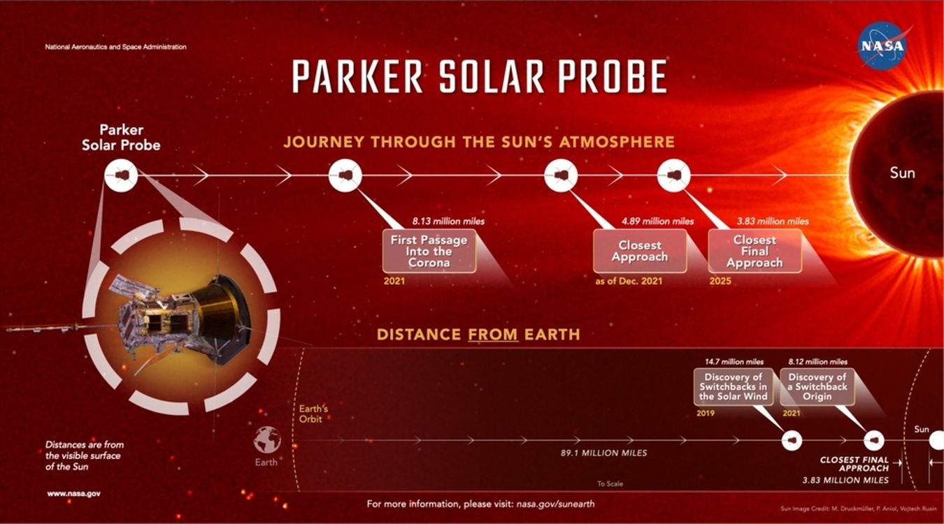 Зонд NASA Parker Solar Probe побывал в верхних слоях атмосферы Солнца — Today.kg