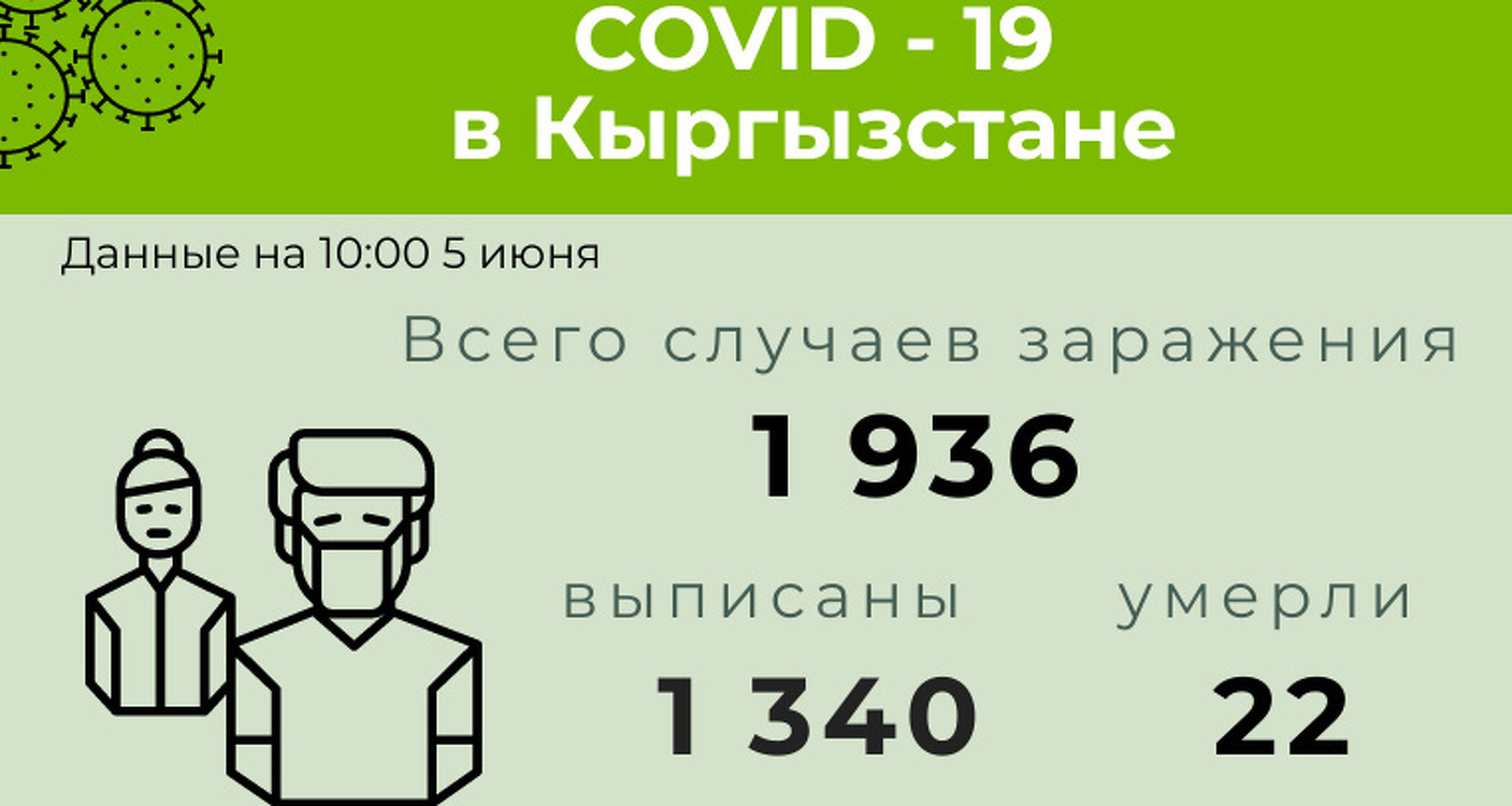В Кыргызстане за сутки выявлено  37 новых случаев заражения COVID-19. Всего - 1 936 — Today.kg