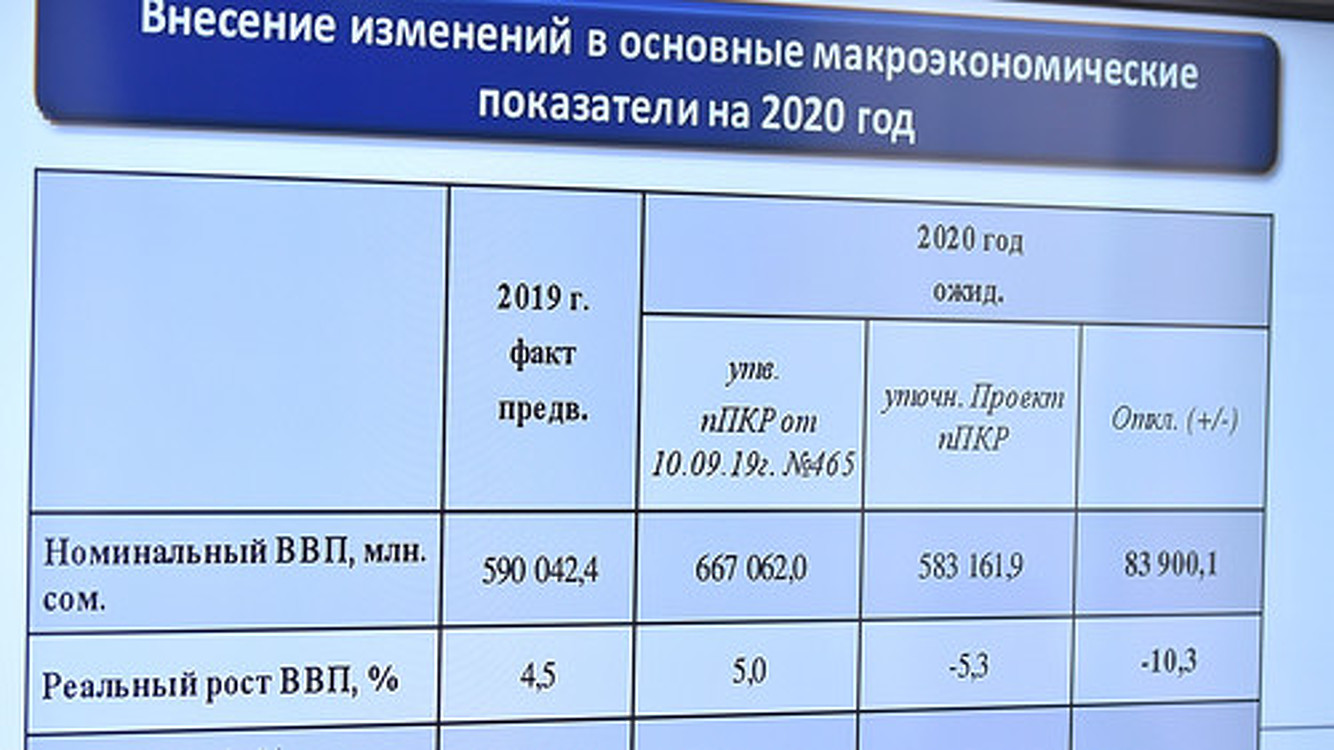 Спад ВВП Кыргызстана в 2020 году ожидается на уровне 5,3% — Today.kg