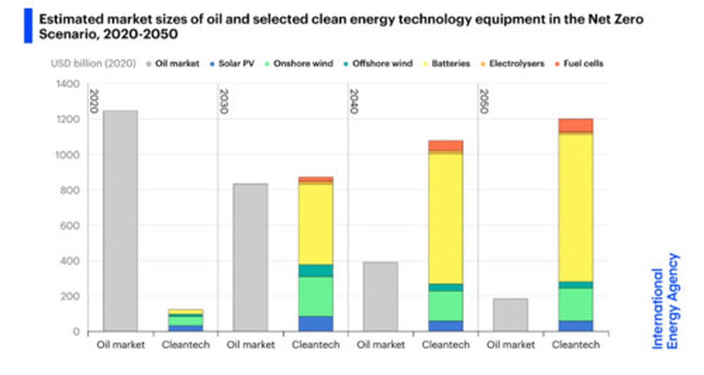 Рынок оборудования и технологий для зеленой энергетики к 2050 году может составить $1 трлн, - МЭА — Today.kg