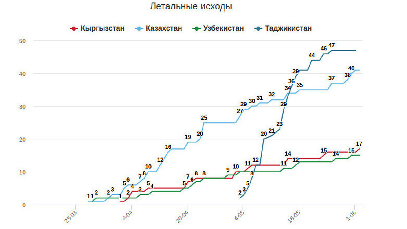 Коронавирус в Центральной Азии. Статистика на 2 июня — Today.kg