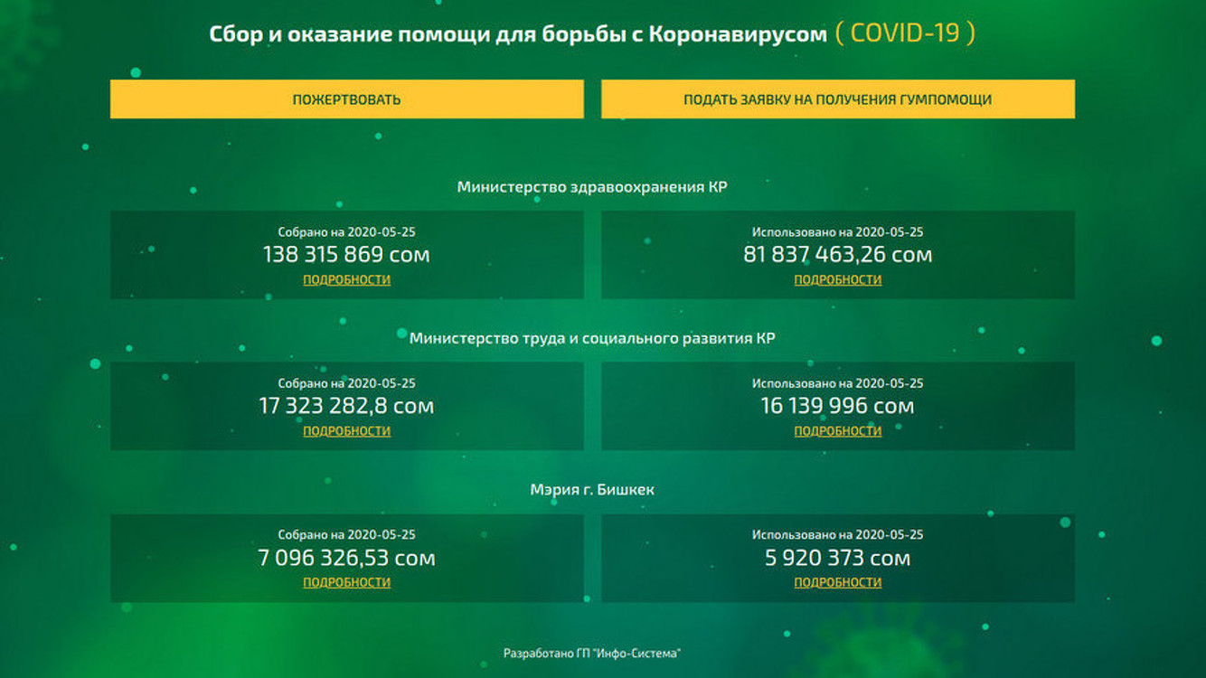 На 25 мая на счет по борьбе с коронавирусом поступило 138,3 млн сомов — Today.kg