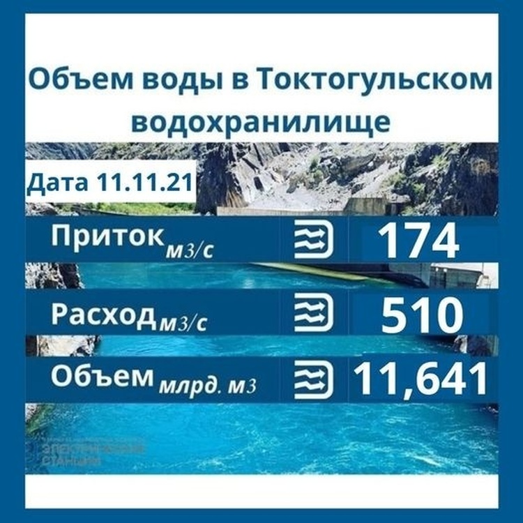 Объем воды в Токтогулке опустился до 11 млрд. 641 млн. кубометров — Today.kg
