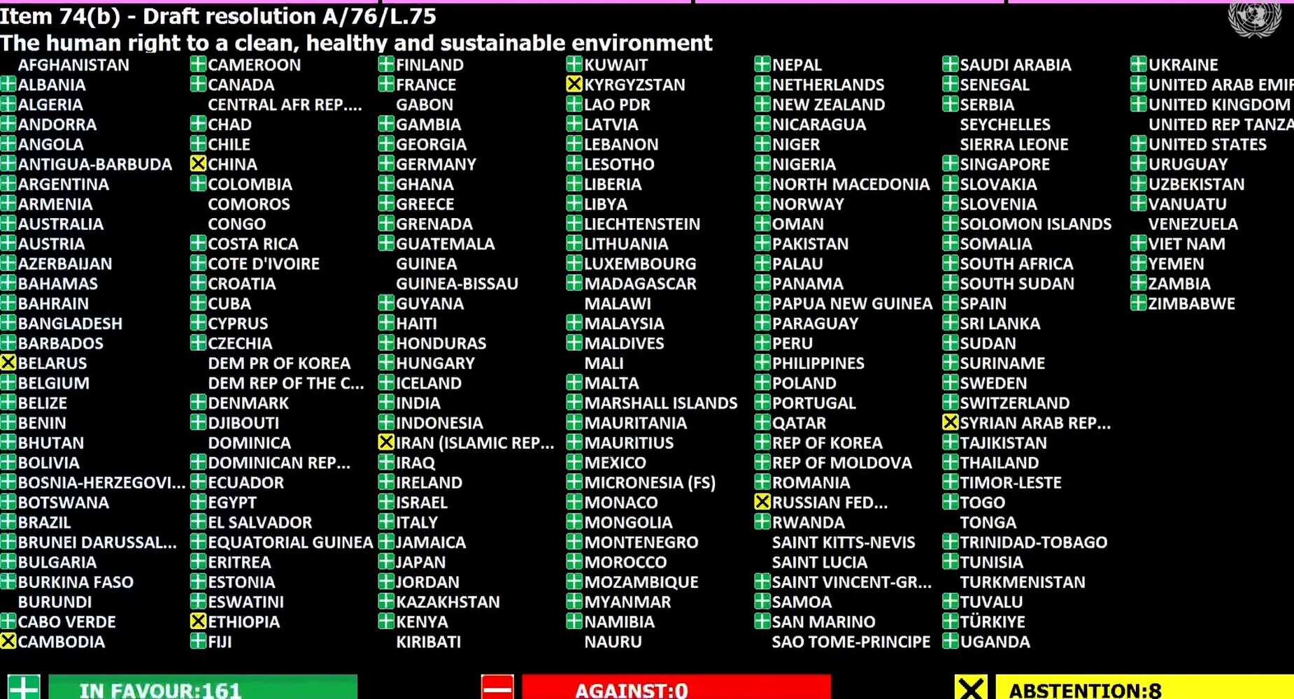 Кыргызстан не поддержал доступ к чистой окружающей среде при голосовании в ООН — Today.kg