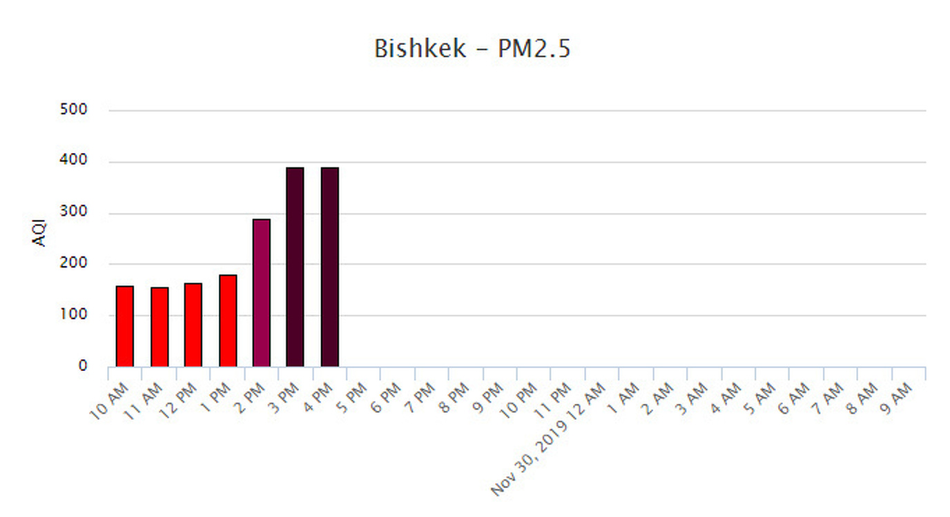 Сайт https://airnow.gov перестал показывать индекс загрязненности воздуха в Бишкеке — Today.kg