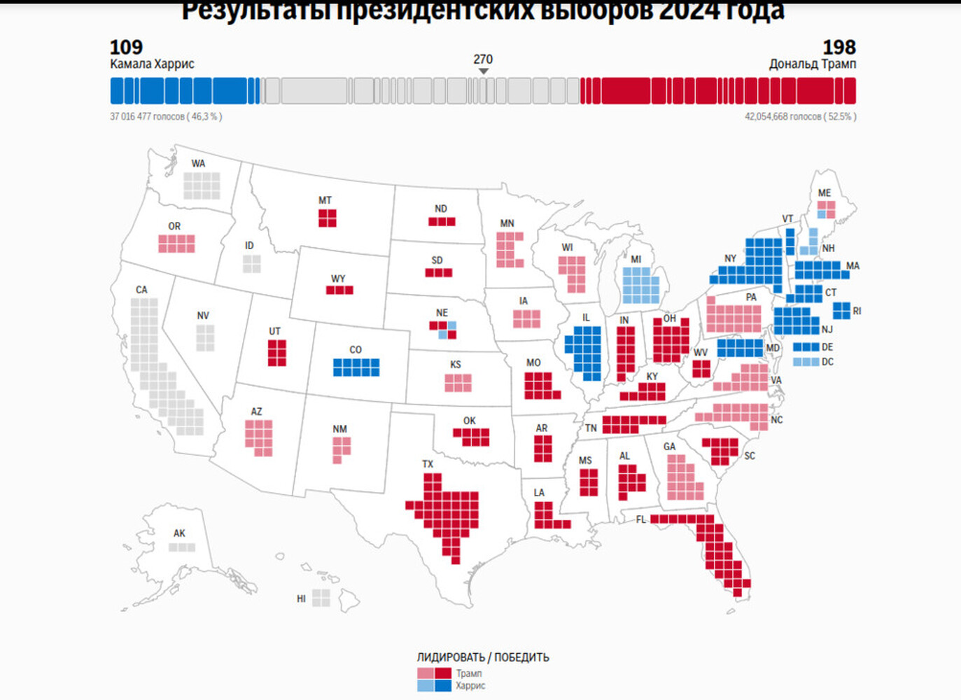 Президентские выборы в США: Трамп набирает 198 голосов, Харрис - 109 — Today.kg